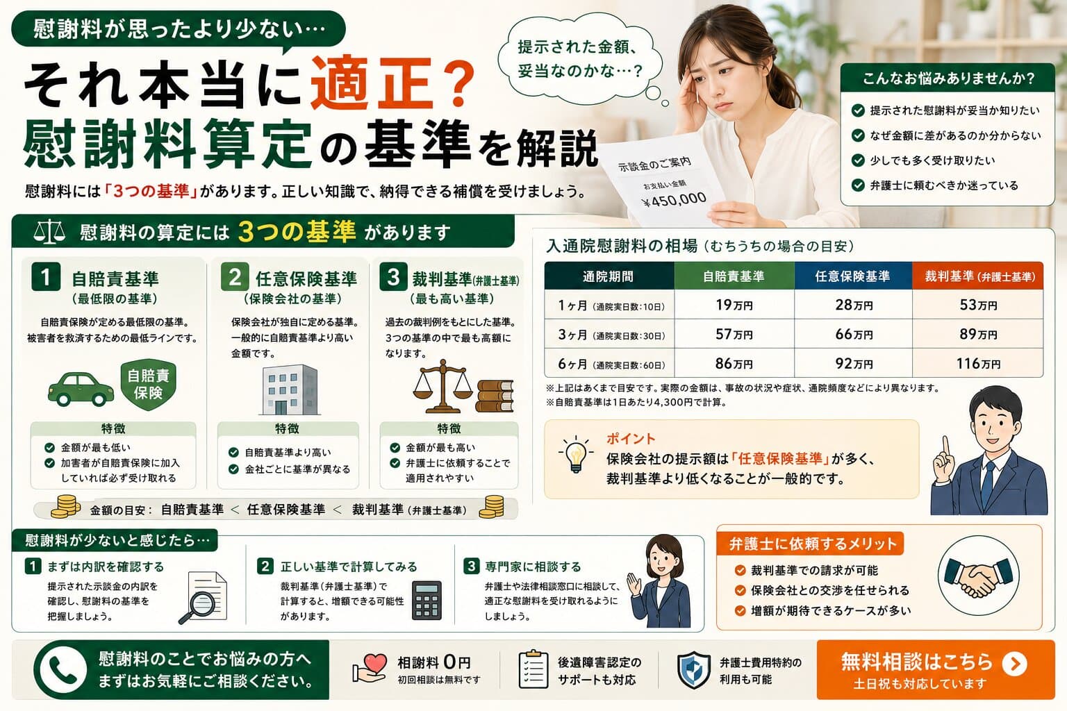 慰謝料が思ったより少ない…それ本当に適正？慰謝料算定の基準を解説