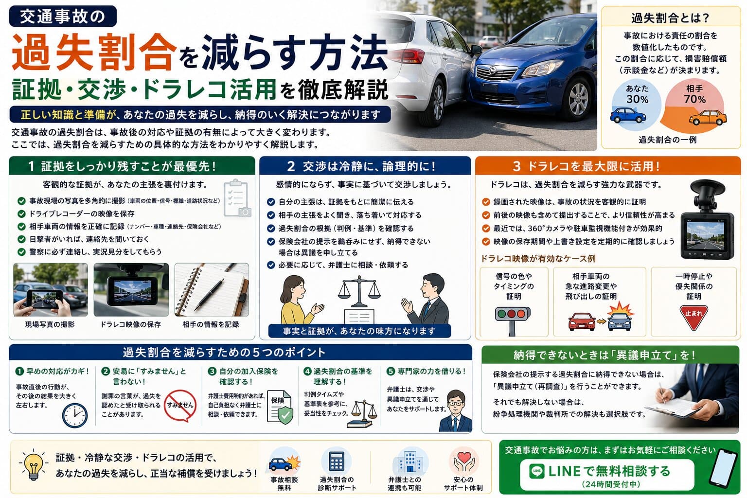 交通事故の過失割合を減らす方法｜証拠・交渉・ドラレコ活用を徹底解説