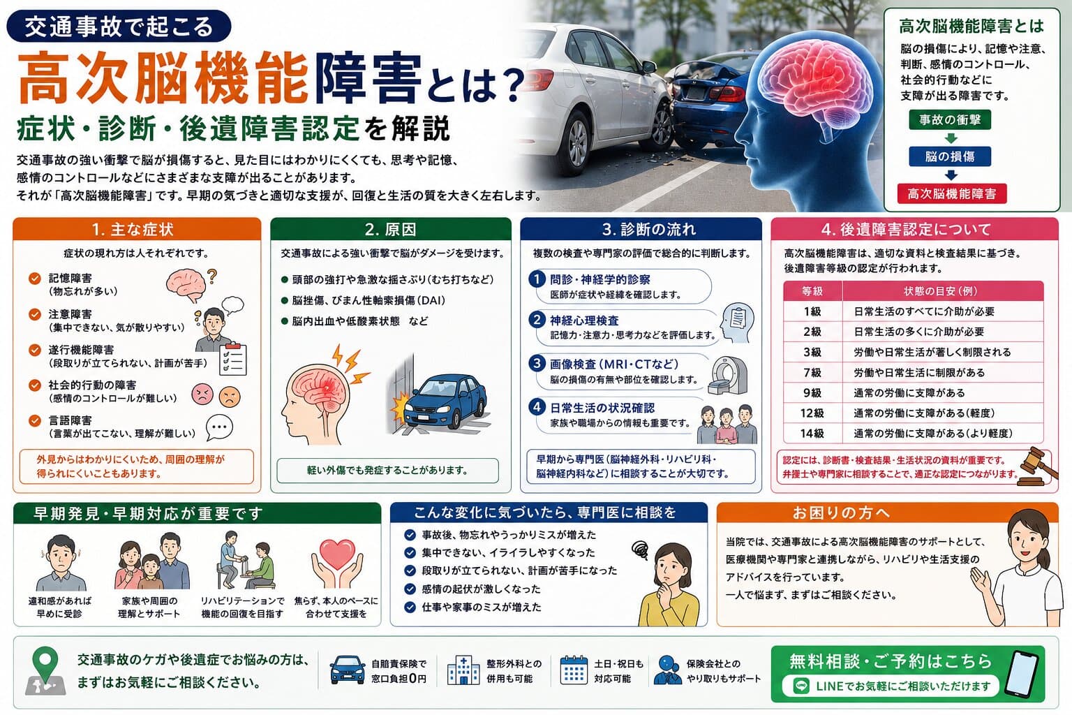 交通事故で起こる高次脳機能障害とは？症状・診断・後遺障害認定を解説
