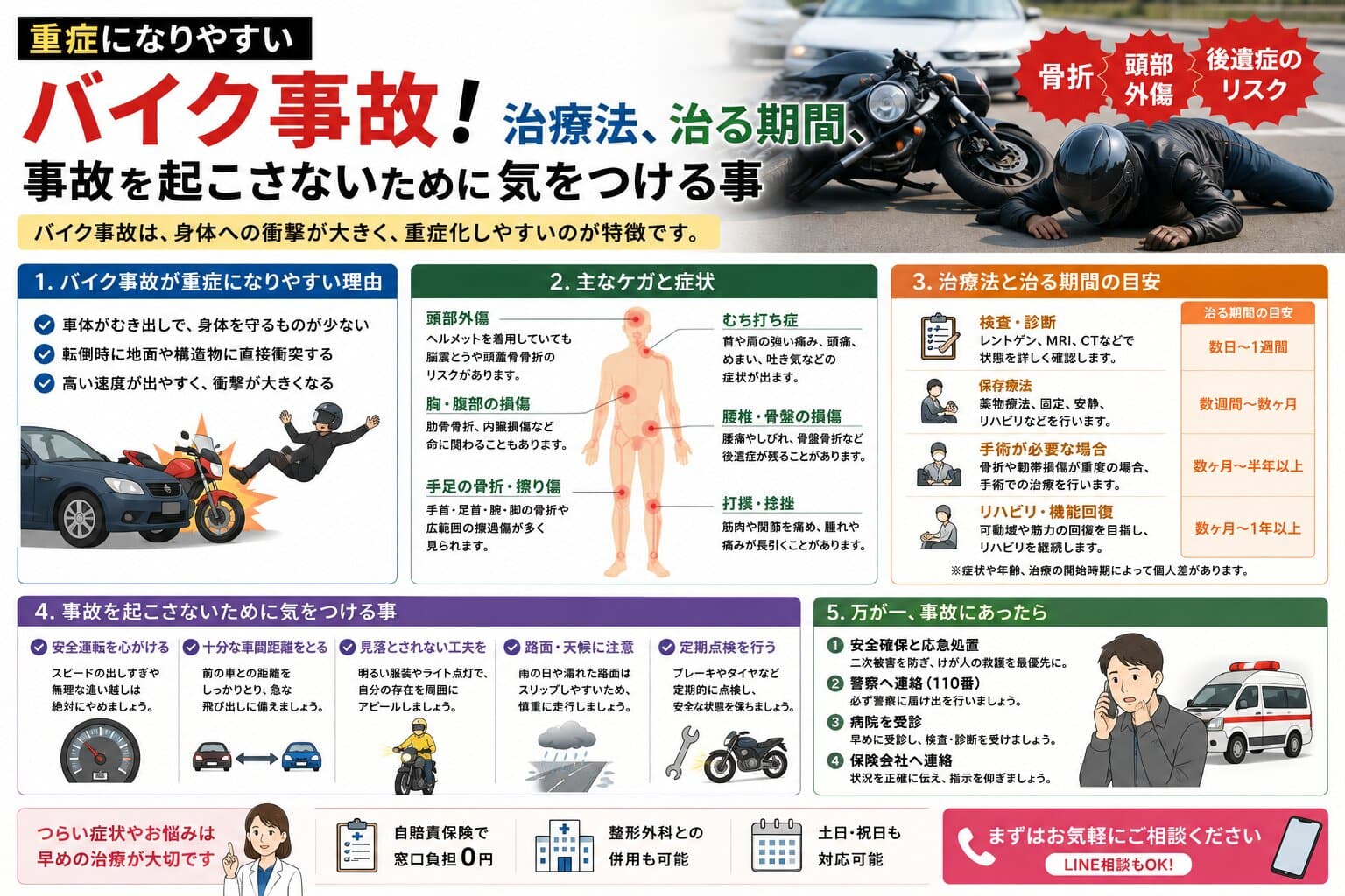 バイク事故は重症になりやすい？多いケガ・治療期間・事故を防ぐポイントを解説