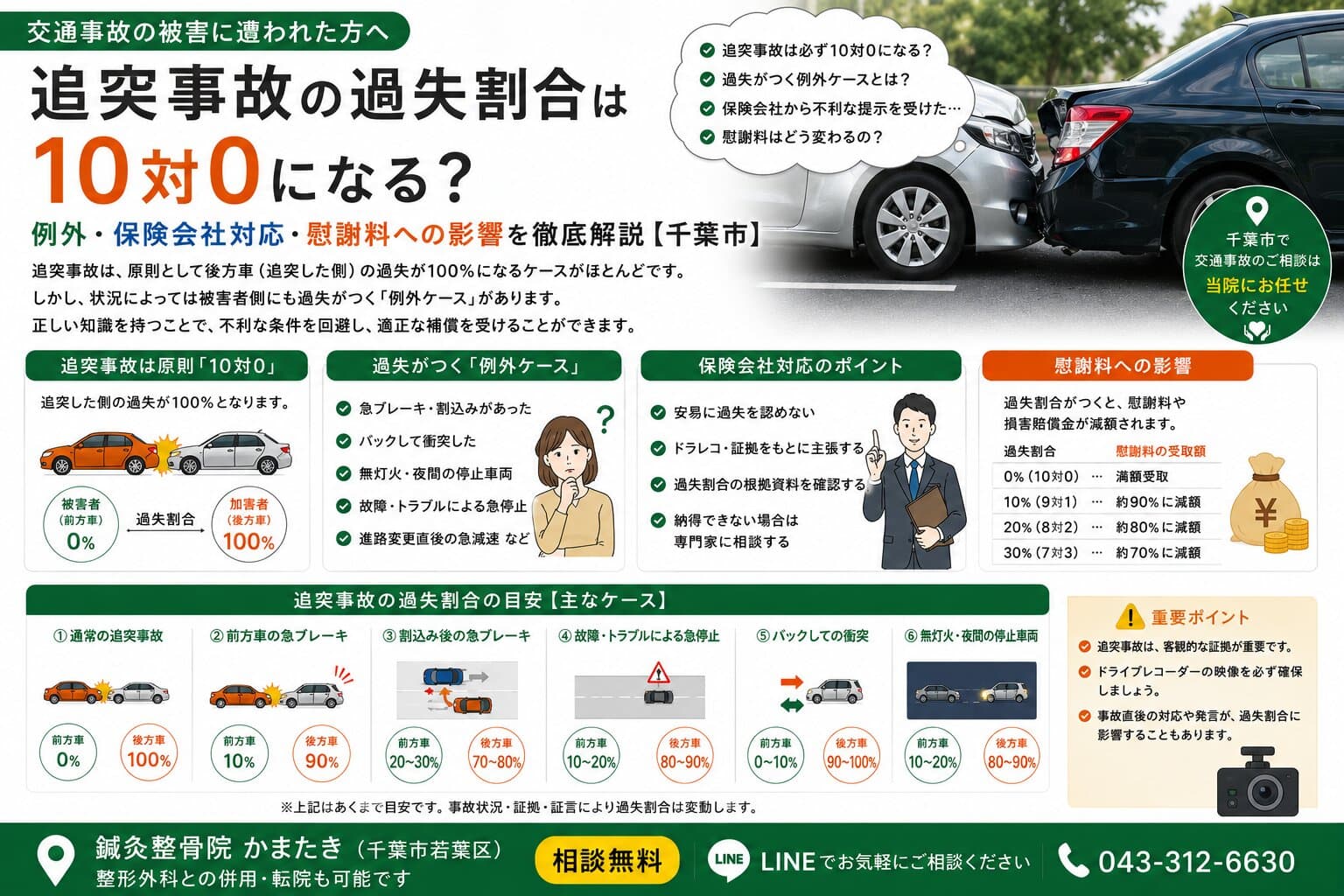 追突事故の過失割合は10対0？例外・保険会社対応・慰謝料への影響を徹底解説【千葉市】
