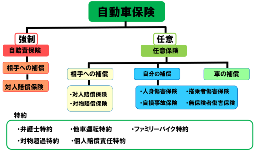 自動車保険の選び方と押さえておくべき補償