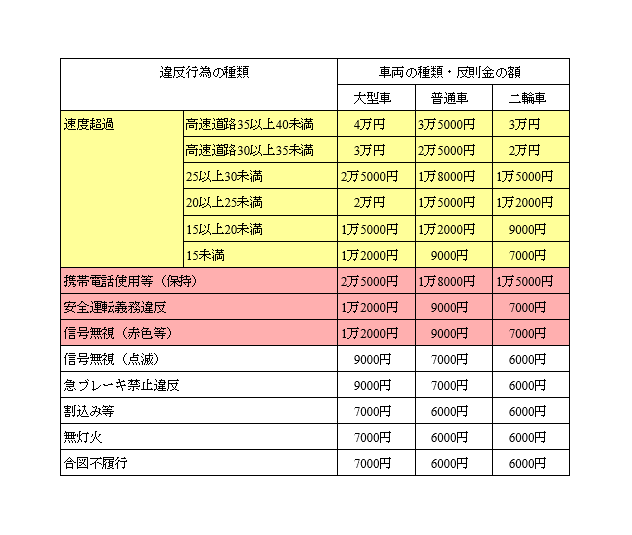 免停通知はいつ届く 違反点数 罰金や免許停止期間 講習の流れ等を解説