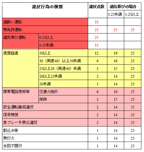 免停通知はいつ届く 違反点数 罰金や免許停止期間 講習の流れ等を解説